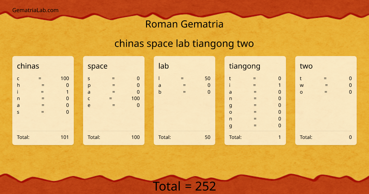 chinas space lab tiangong two in roman Gematria